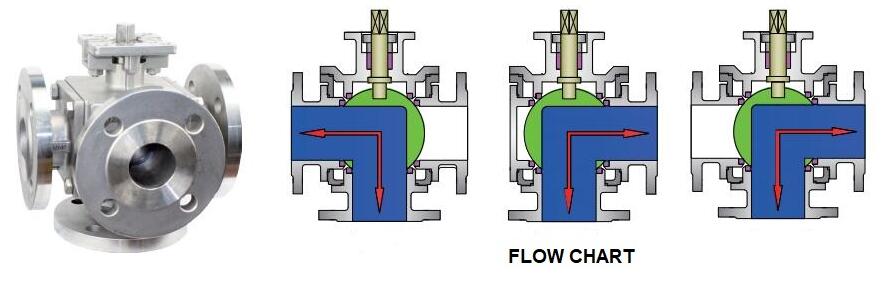 4 way ball valve (L port) structure